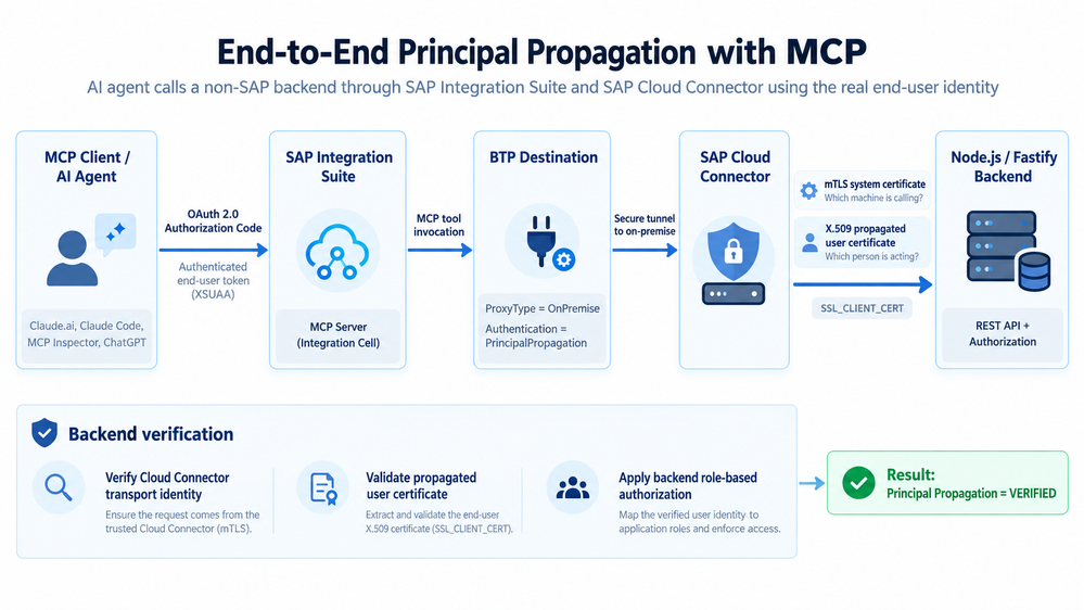 Principal Propagation Architecture Flow.png