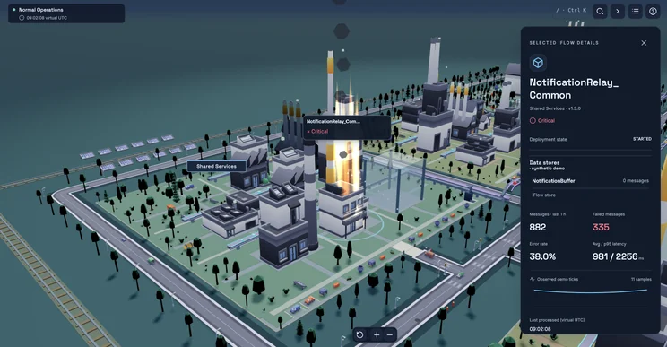 Integration City: a 3D city where iFlows are buildings, with the inspector open on a critical incident